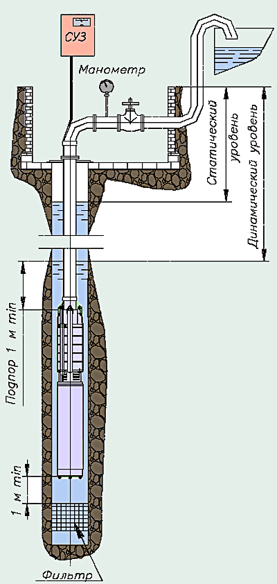 Схема монтажа скважинного насоса ЭЦВ