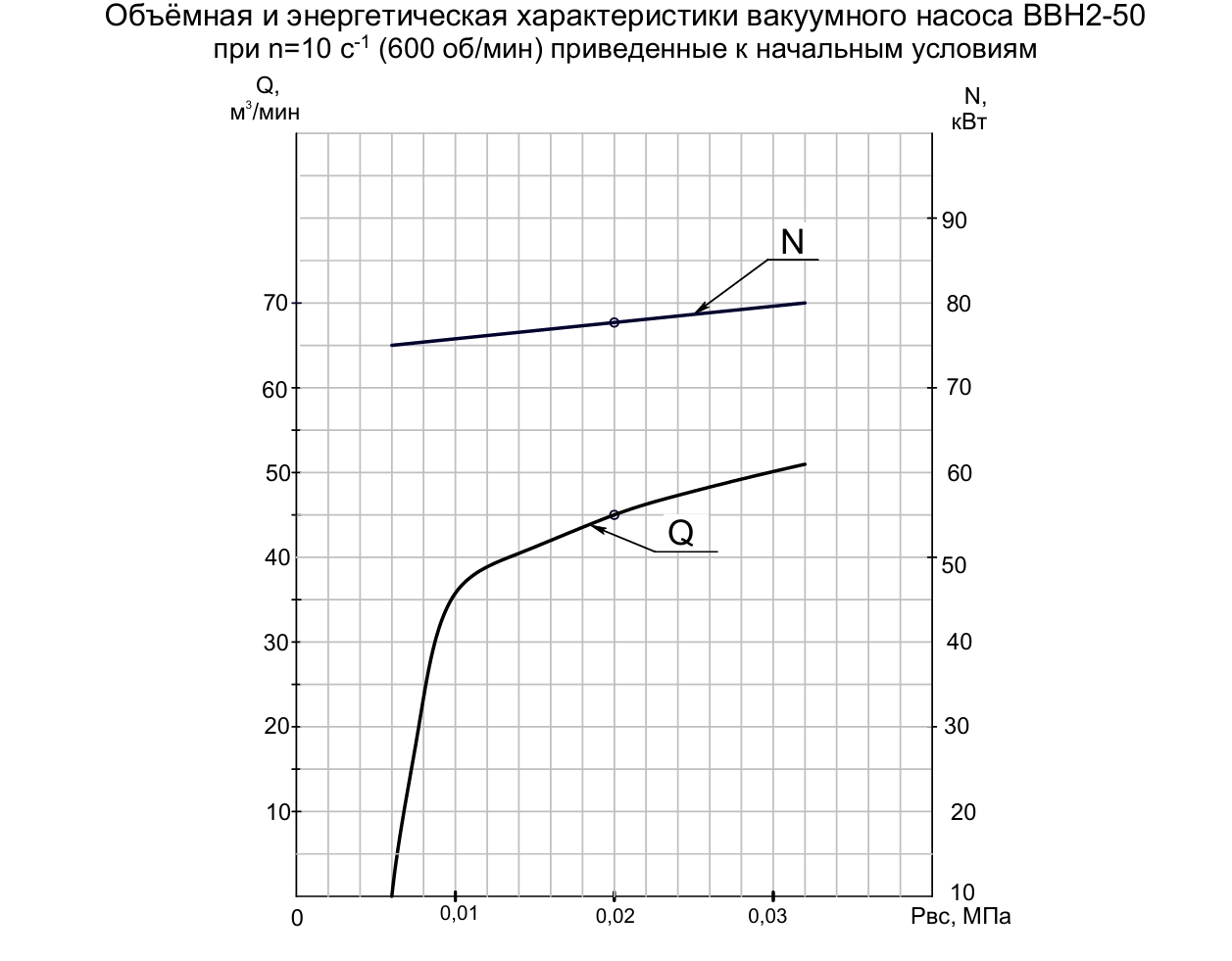 Чертеж Напорная характеристика насоса ВВН 2-50